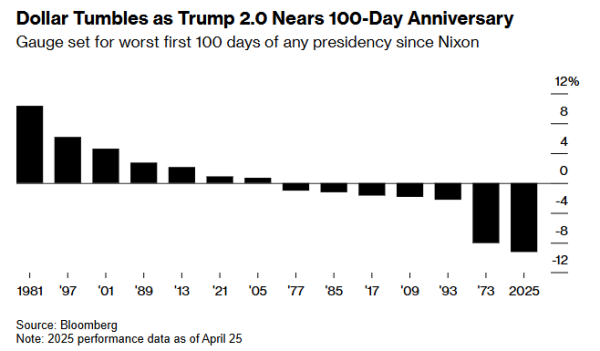 炒股配资开 比布雷顿森林体系解体时还惨！特朗普“百日执政”=美元最血腥魔咒？