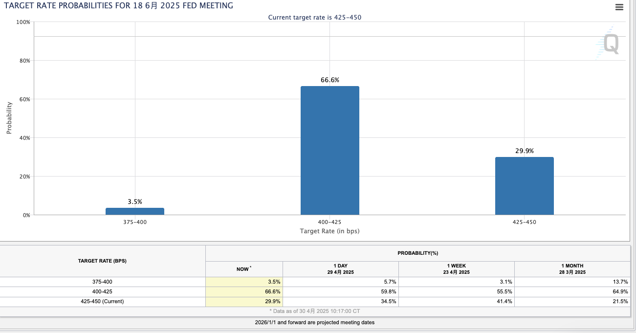 （6月18日政策会议降息概率，来源：CME）
