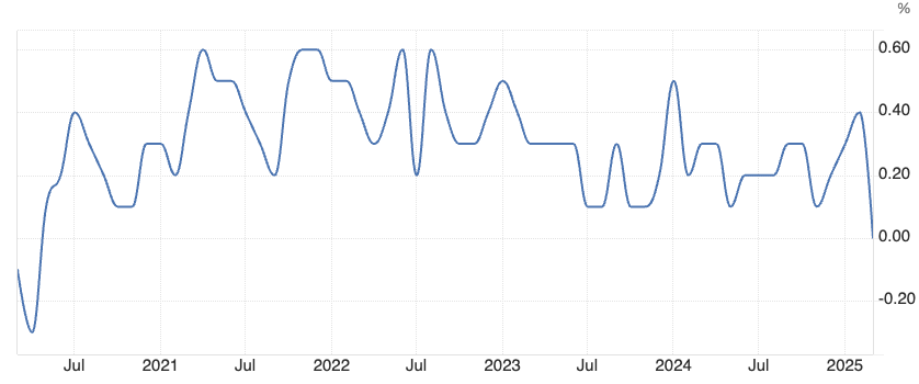 （核心PCE环比增速，来源：tradingeconomics）