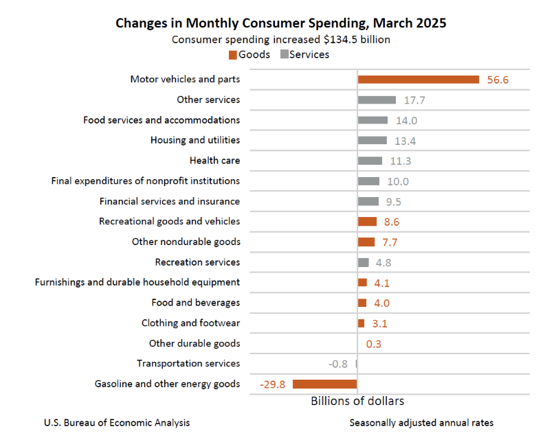 （来源：经济分析局）