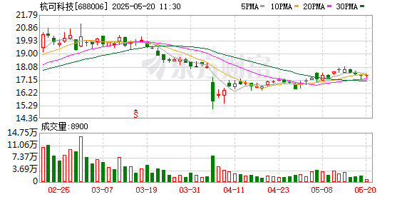 股票配资正规网 杭可科技：第四届监事会第一次会议决议公告