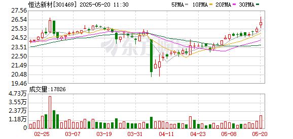 配资公司配资网站 恒达新材：第四届董事会第六次会议决议公告