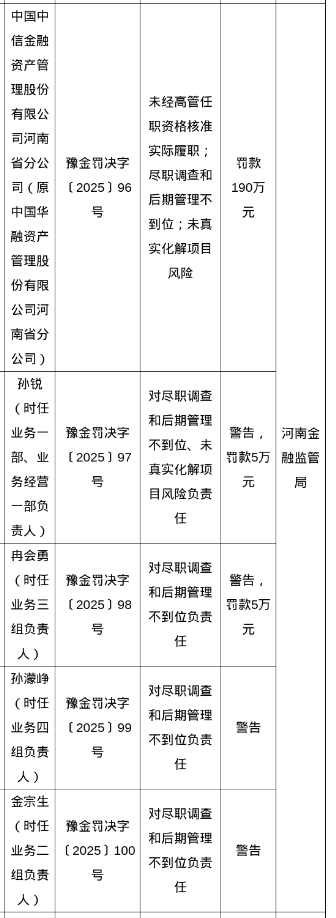 股票配资门户 中信金融资管被罚190万，涉尽职调查和后期管理不到位等