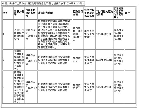 配资114查询 上饶农商行被罚96.81万，涉多项违规行为