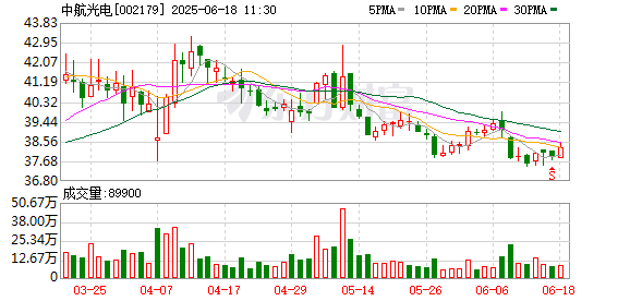 股票配资10倍 中航光电:6月17日回购公司股份997839股